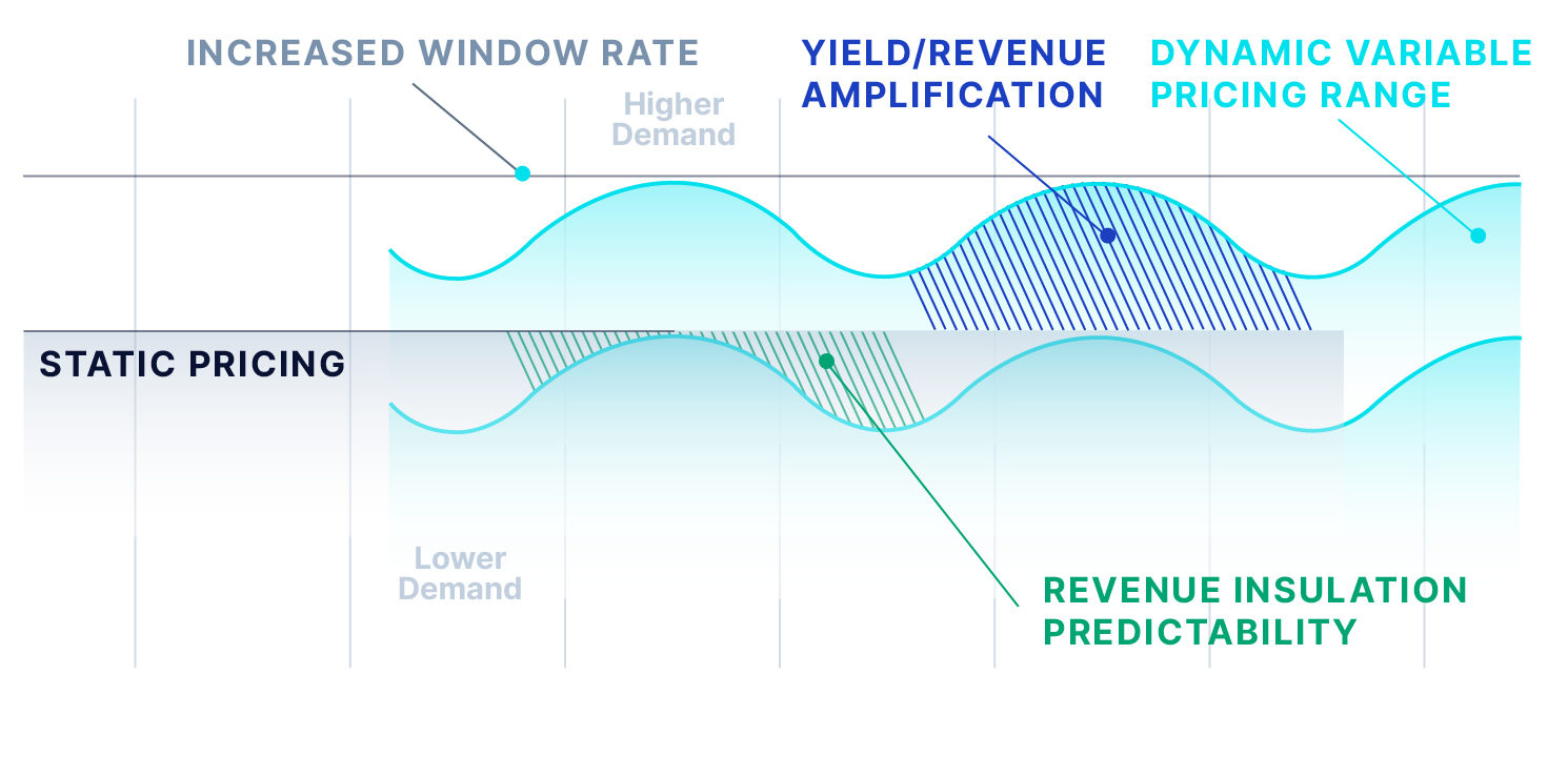 Dynamic Pricing Example Model
